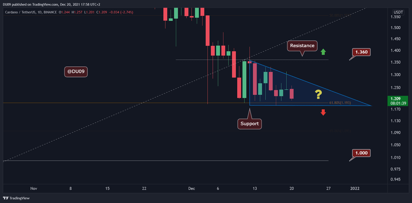 You are currently viewing Cardano Price Analysis: ADA at Critical Support, Is $1 Incoming?