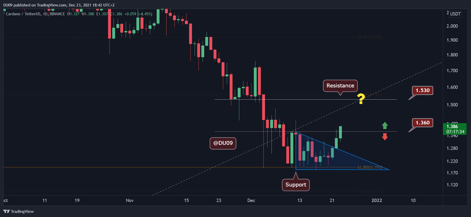 You are currently viewing Cardano Price Analysis: ADA Breaks Above $1.3, Here’s the Next Target