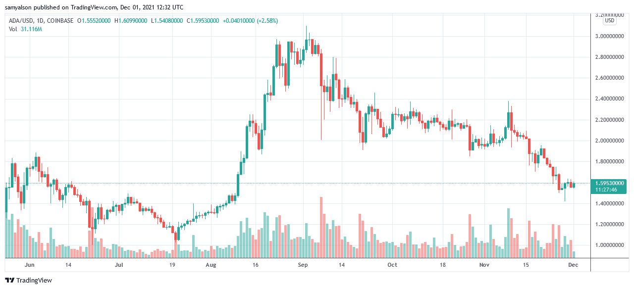 You are currently viewing Cardano (ADA) hits milestone of 20 million transactions, but when are dApps coming?