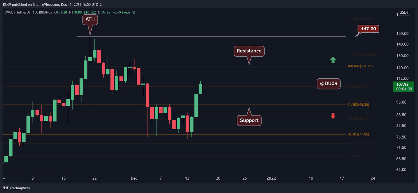 You are currently viewing Avalanche Price Analysis: AVAX Rallies Above $100 on USDC Integration News