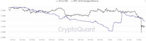 Read more about the article 3 On-Chain Signs That Flashed Shortly Before Bitcoin’s $16K Daily Crash