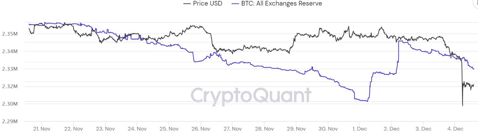 You are currently viewing 3 On-Chain Signs That Flashed Shortly Before Bitcoin’s $16K Daily Crash