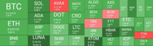 Market Watch: Terra (LUNA) Pushed Polkadot Outside Top 10, BTC Maintains K