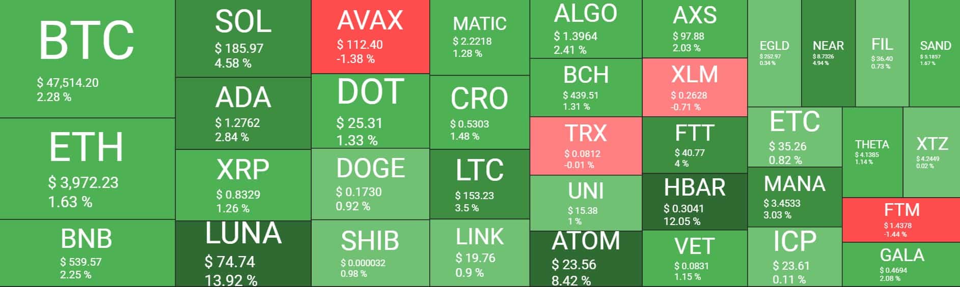 You are currently viewing Market Watch: Terra (LUNA) Pushed Polkadot Outside Top 10, BTC Maintains $47K