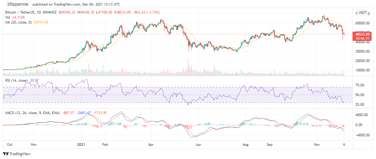 You are currently viewing 5 Top Crypto to Buy This Week [BTC, ETH, BNB, SOL MANA] December 2021 Week 2