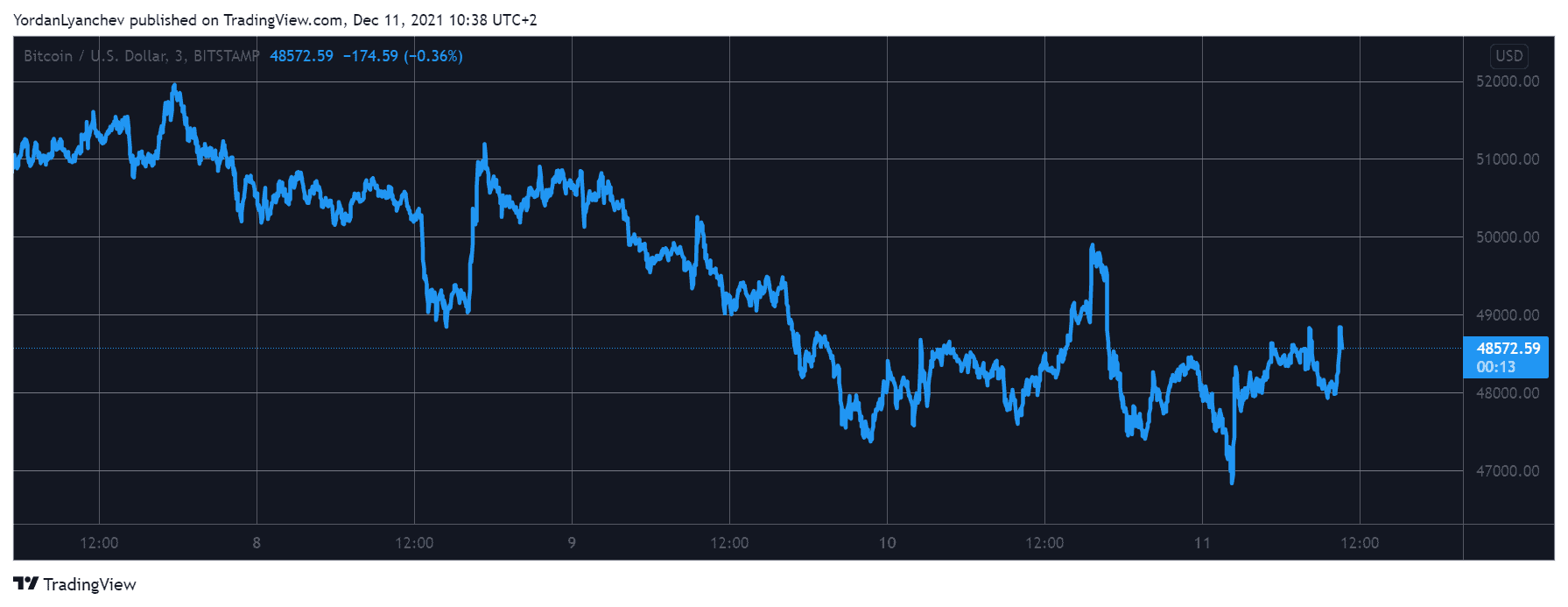Read more about the article Market Watch: BTC Dipped Below $47K on Another Volatile Friday