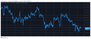 Read more about the article Bitcoin Dipped to 14-Day Low: Avalanche Soars 9% (Market Watch)