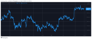 While Bitcoin Maintains K, Bitcoin Cash ABC Up 50% (Market Watch)