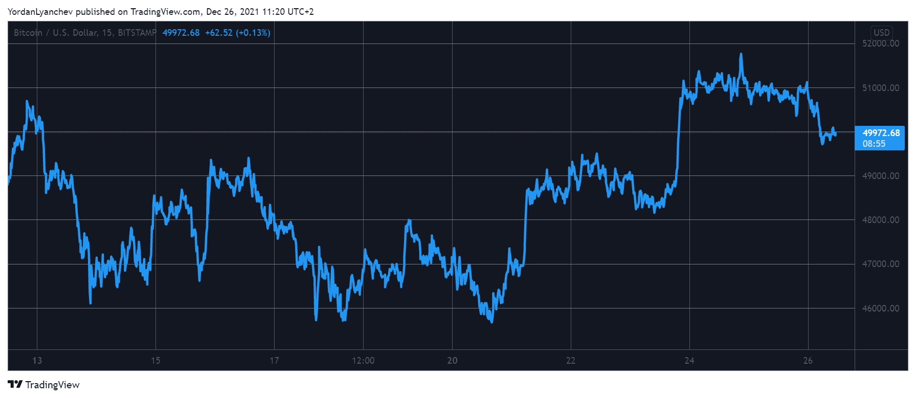 You are currently viewing Xmas Status Quo: Bitcoin at $50K, ETH Retests $4K, MATIC Spikes 7%