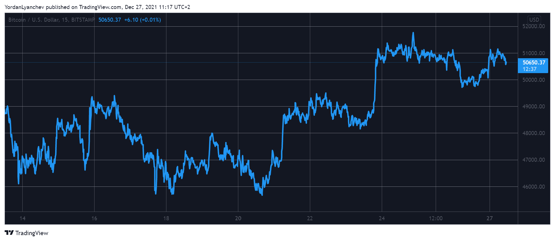 You are currently viewing Market Watch: Cardano and Polkadot Spike 8% as Bitcoin Maintains $50K