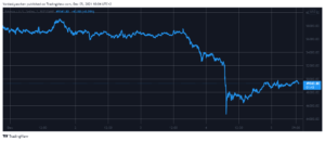 After the Dump: Crypto Markets Recover 0 Billion, Bitcoin Eyes K