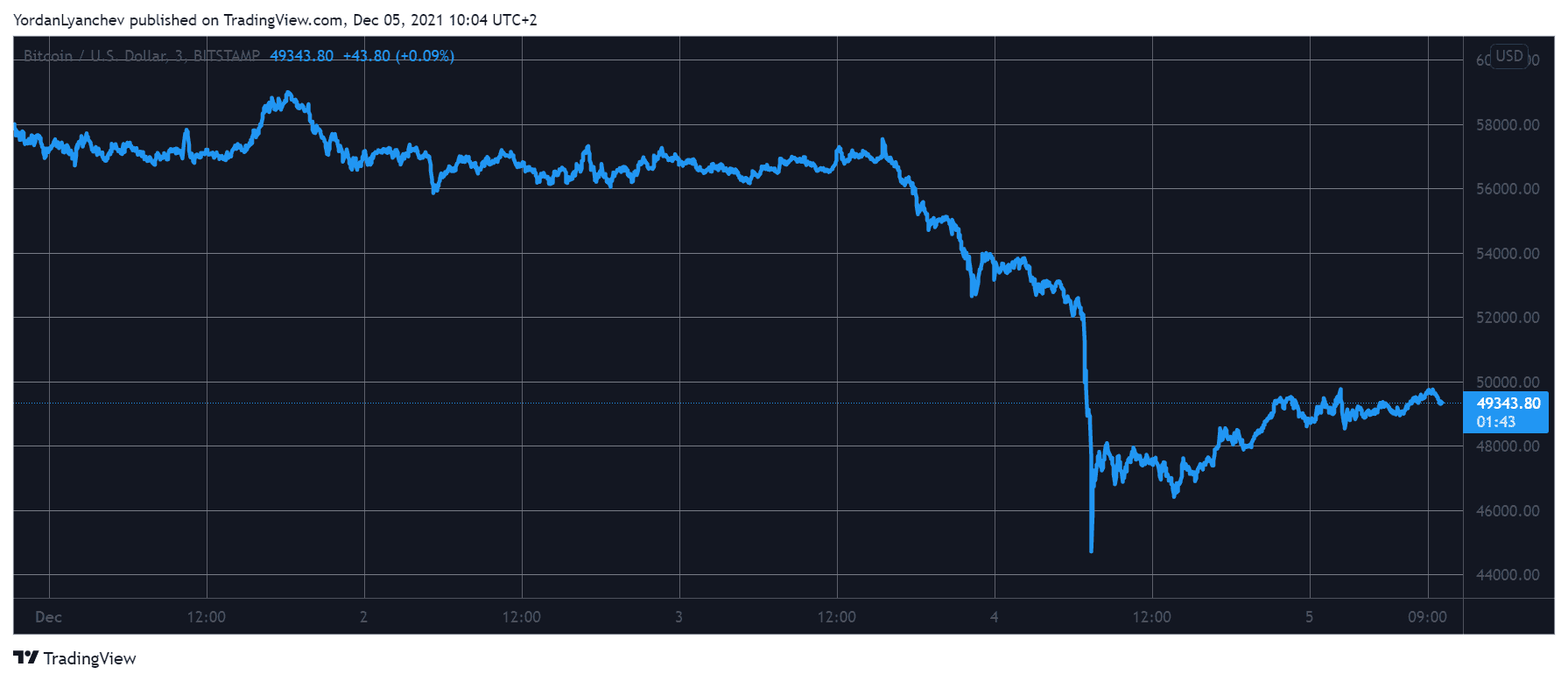 You are currently viewing After the Dump: Crypto Markets Recover $300 Billion, Bitcoin Eyes $50K