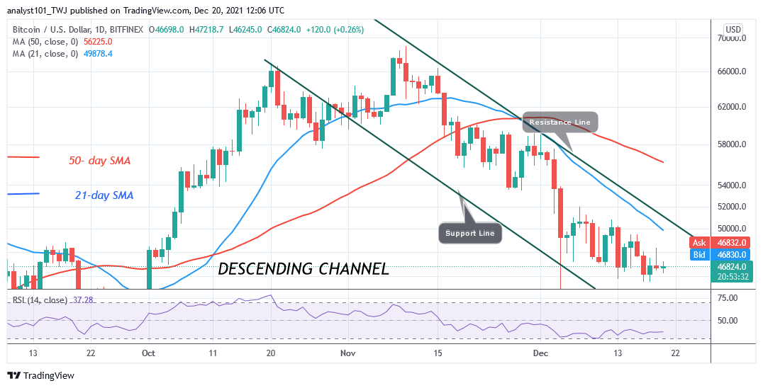 You are currently viewing Bitcoin (BTC) Price Prediction: BTC/USD Struggles above $46k as Bitcoin Risks Decline below $45.5k