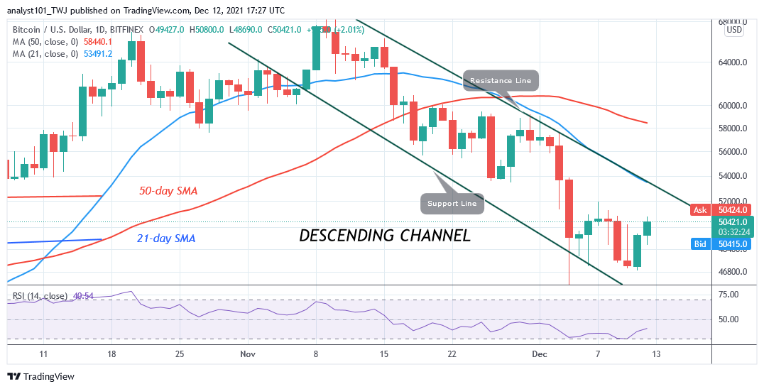 You are currently viewing Bitcoin (BTC) Price Prediction: BTC/USD in a Tight Range between $47k and $50k as Further Selling Is Imminent