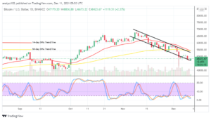 Read more about the article Bitcoin (BTC/USD) Price Lowers, Averaging $45,000 Support Level