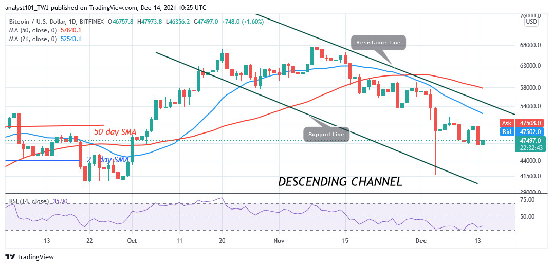 Read more about the article Bitcoin (BTC) Price Prediction: BTC/USD Faces another Rejection as Bitcoin Struggles Above $47,000