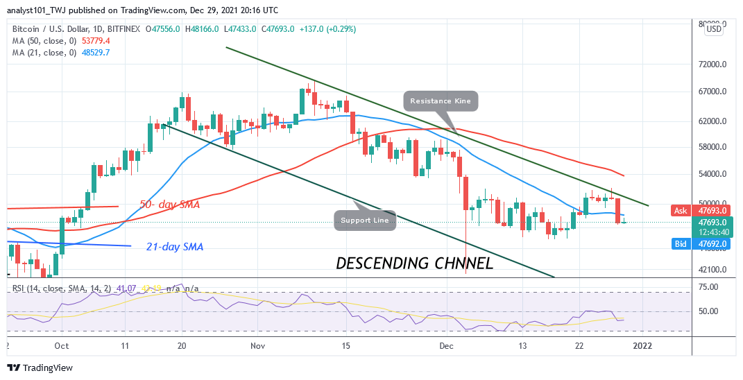 Bitcoin (BTC) Price Prediction: BTC/USD Continues Downward Correction, Battles Resistance at k