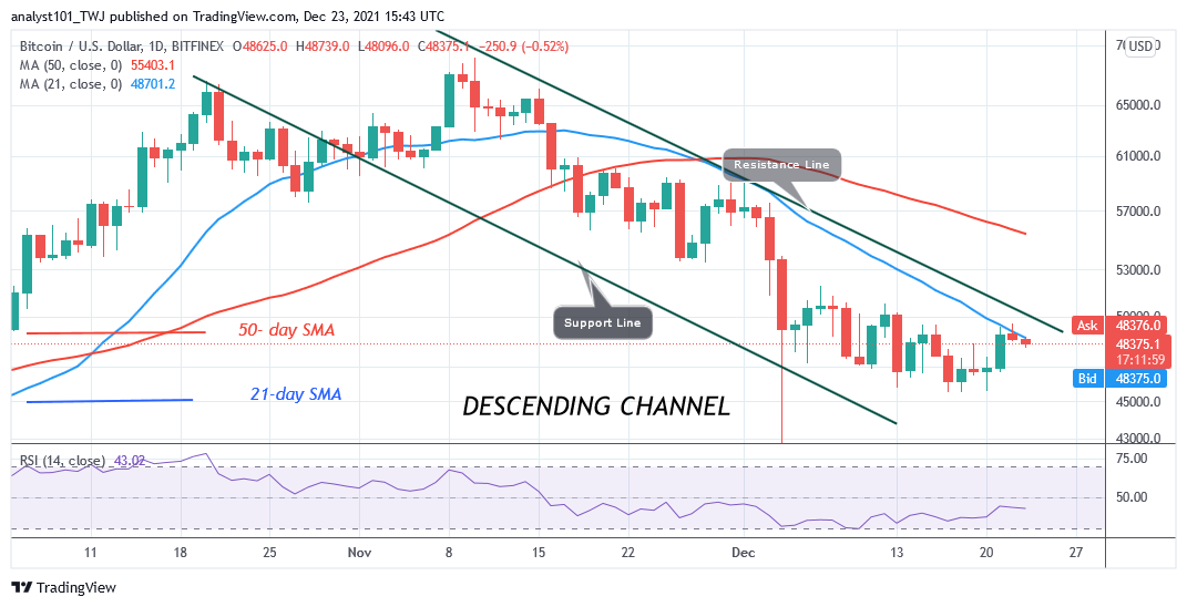 You are currently viewing Bitcoin (BTC) Price Prediction: BTC/USD Holds above $45.5k as It Struggles Below $50k