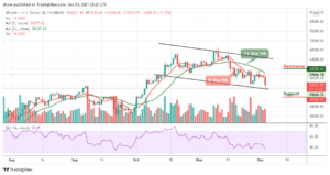 Read more about the article Bitcoin Price Prediction: BTC/USD Faces Fresh Support At $50,000