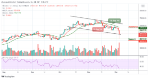 Read more about the article Bitcoin Price Prediction: BTC/USD Crashes; Price Plummets Below $43,000