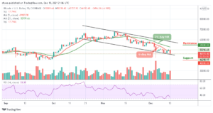 Read more about the article Bitcoin Price Prediction: BTC/USD Approaches New Support at $46,000