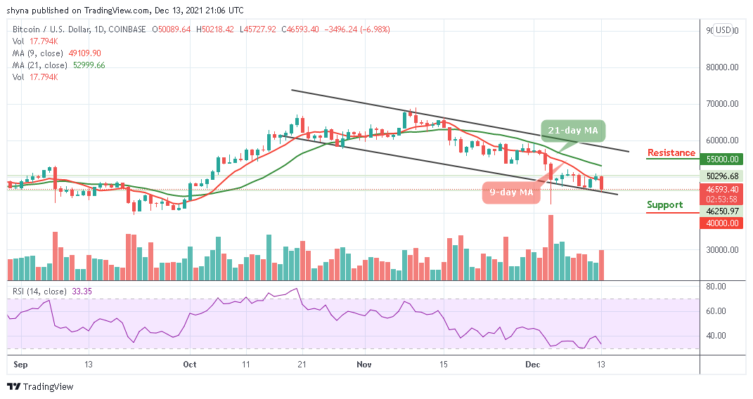 You are currently viewing Bitcoin Price Prediction: BTC/USD Approaches New Support at $46,000