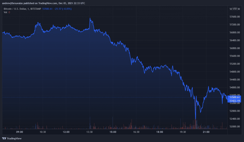 You are currently viewing $100M Liquidated in 10 Minutes As Bitcoin Dipped to $51K