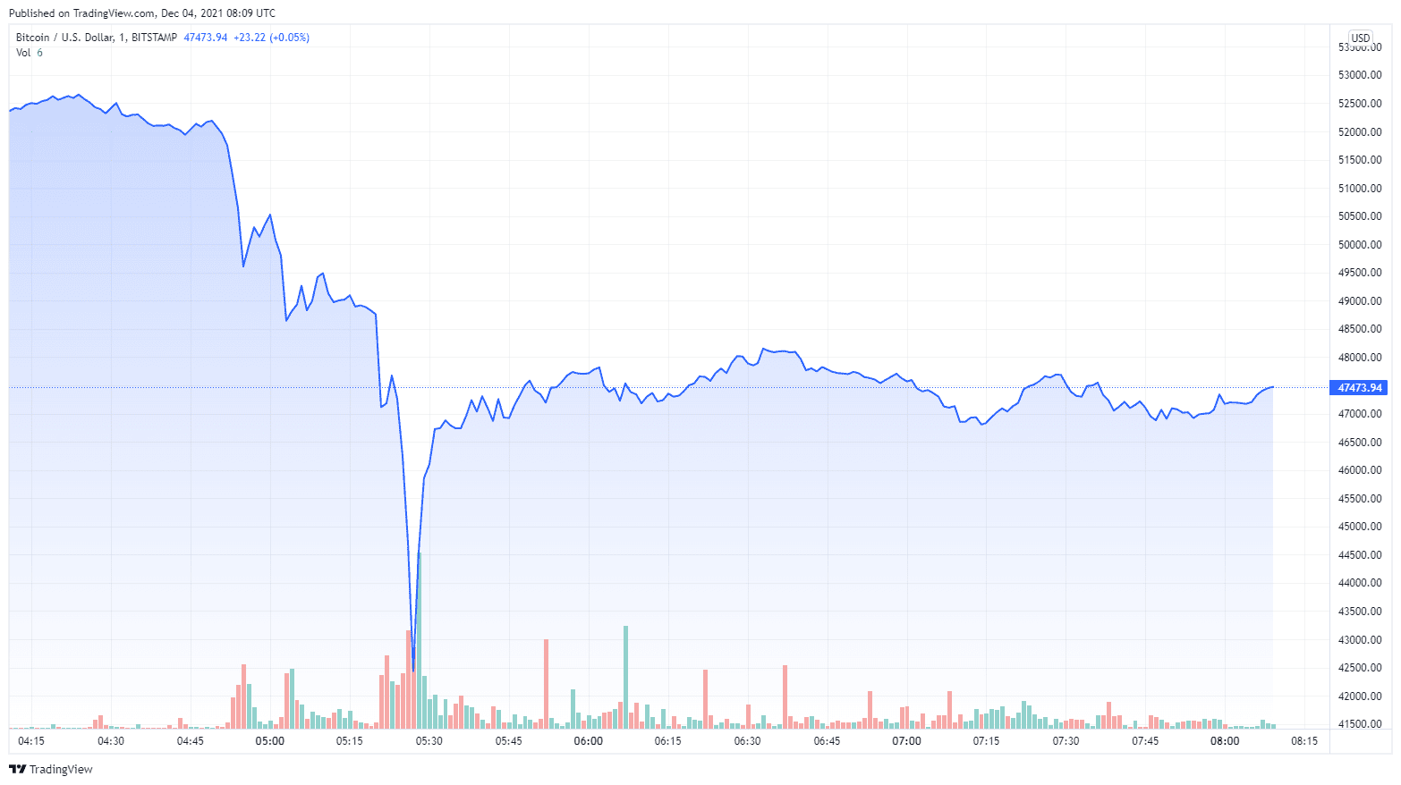 You are currently viewing Bloodbath: Bitcoin Crashed to $42K, Altcoins See Double-Digit Slumps (Market Watch)