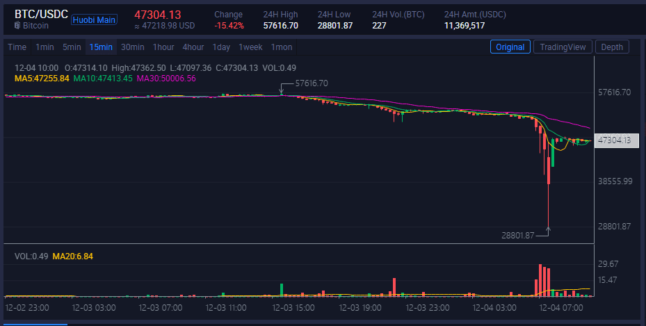 You are currently viewing Bitcoin Price Flash Crashed to $28.8K on Huobi: Over $2.5B Total Liquidations in 24 Hours