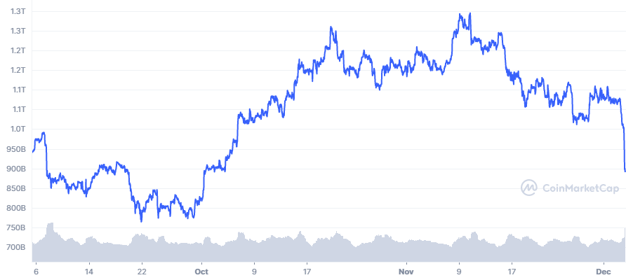 You are currently viewing Crypto Market Bloodbath Takes Bitcoin Price 17% Down To $47K-Buy BTC Now