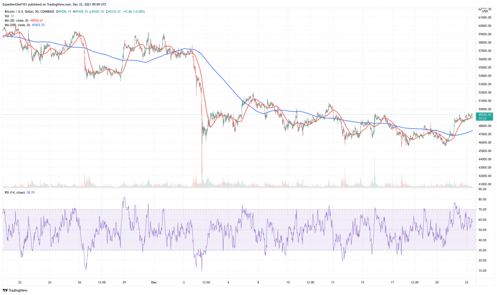 You are currently viewing 5 Best Cryptocurrency for a Price Rebound December 2021