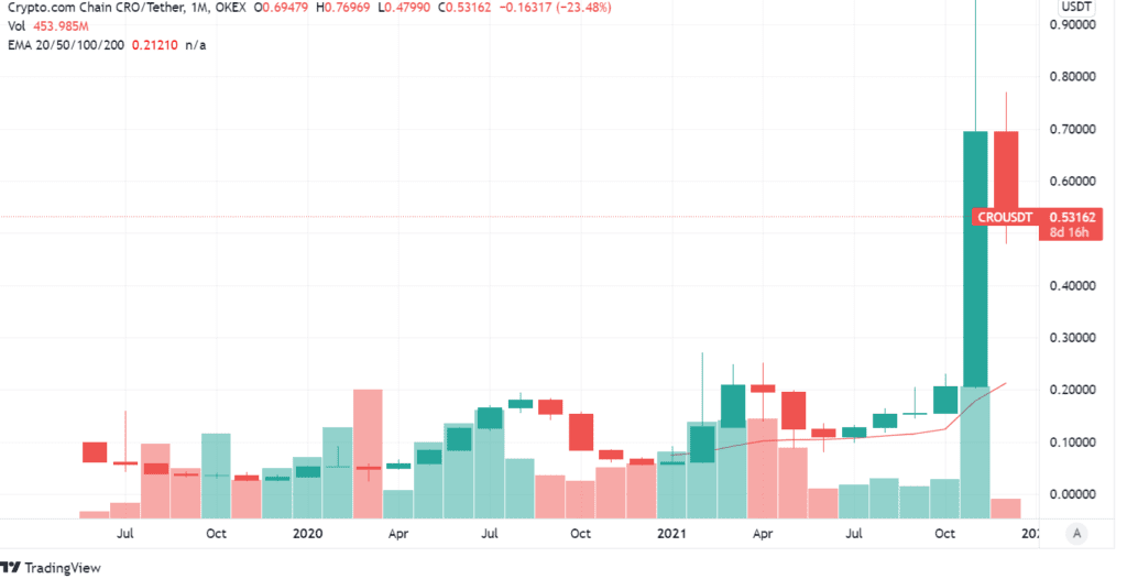 You are currently viewing CryptoCom Buys an Ad Space For The Super Bowl 2022 As Its Last Major Business Move of the Year