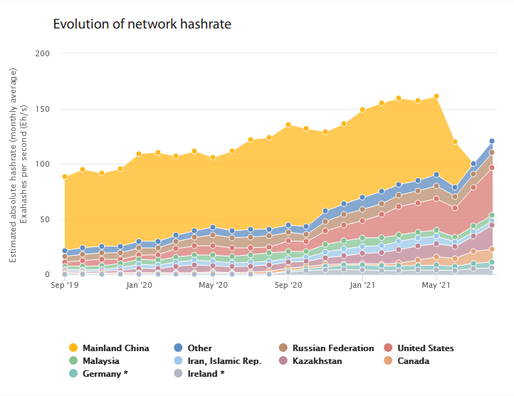 You are currently viewing Crypto miners in Kazakhstan flee over aging electricity infrastructure