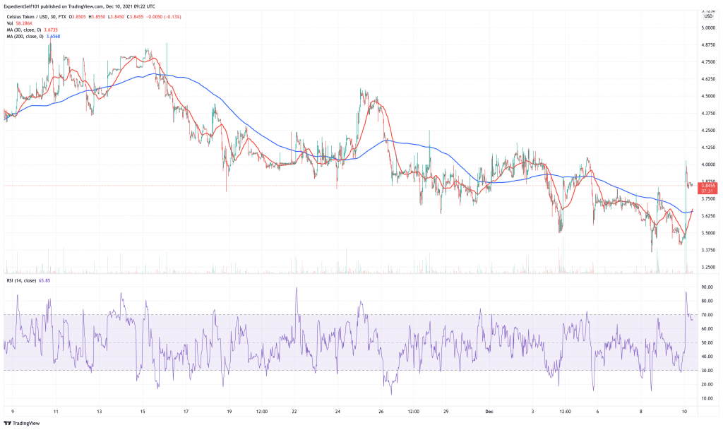 You are currently viewing 5 Cryptocurrency to Buy for Price Recovery This Weekend – December Week 2 2021