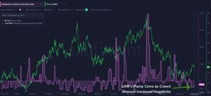 Chainlink price surges, regains important threshold despite uncertain sentiment