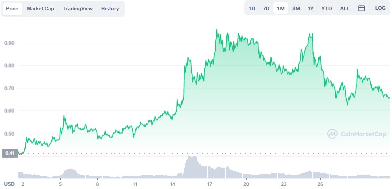 You are currently viewing Here Are The 10 Best Performing Cryptocurrencies in November