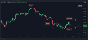 Polkadot Price Analysis: Following 8% Daily Drop, Here’s the Next Level to Consider for DOT