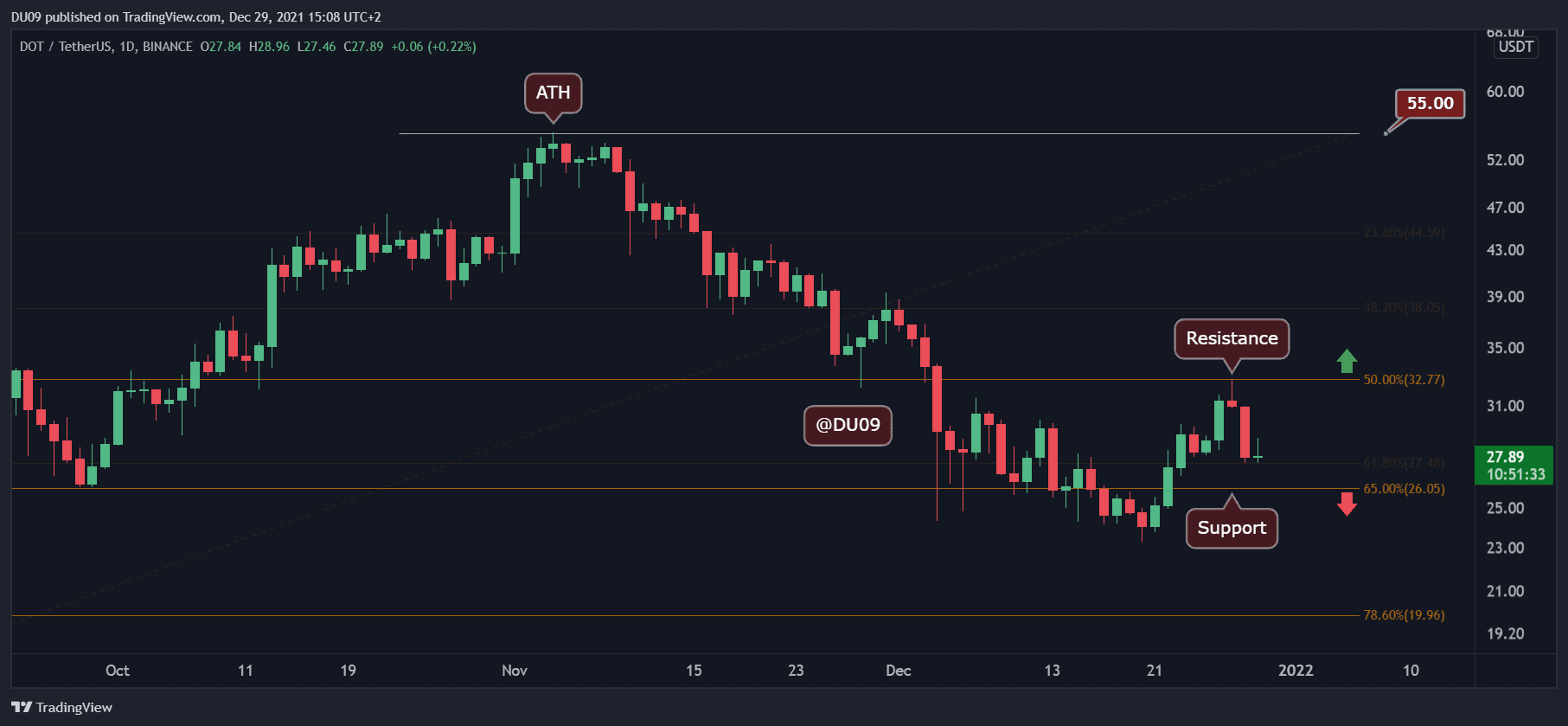 Polkadot Price Analysis: Following 8% Daily Drop, Here’s the Next Level to Consider for DOT