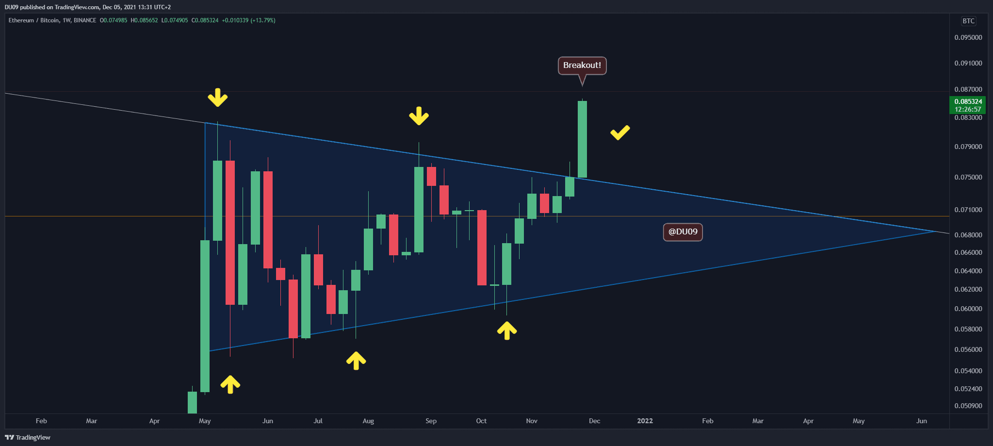 Ethereum Price Analysis: ETH Reclaims K Post Crash, Reaching 3.5-Year High Against BTC