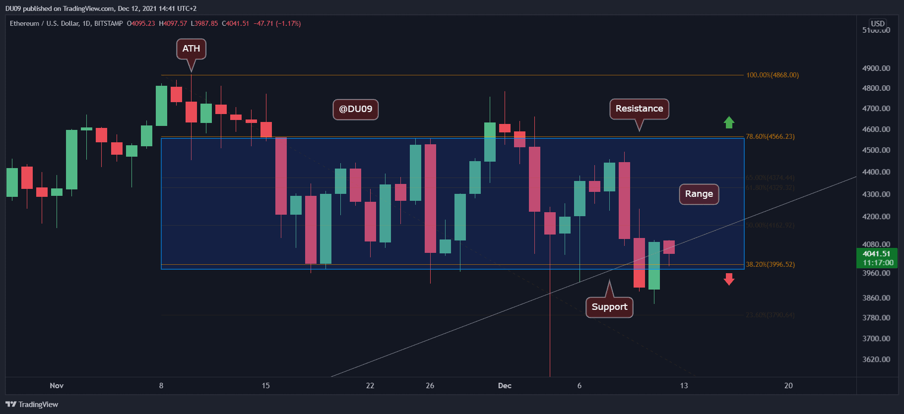 You are currently viewing Ethereum Price Analysis: Huge Move Expected As ETH Retests the $4K Key Level