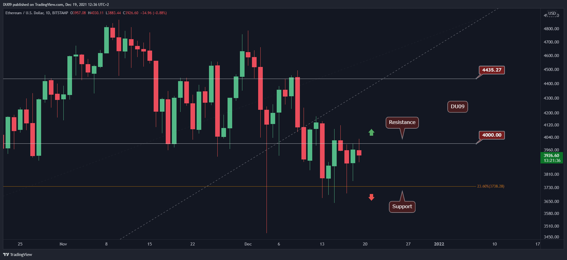 You are currently viewing Ethereum Price Analysis: ETH At Critical Decision Point Before Possible Huge Move