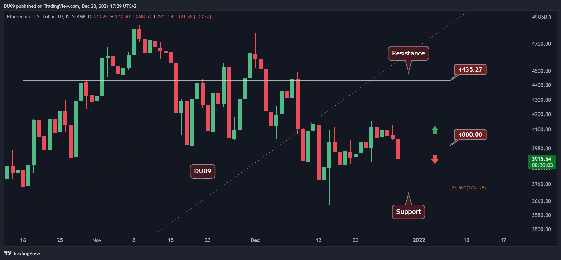 You are currently viewing Ethereum Price Analysis: ETH Drops Below $4K, This is the Next Critical Level to Watch