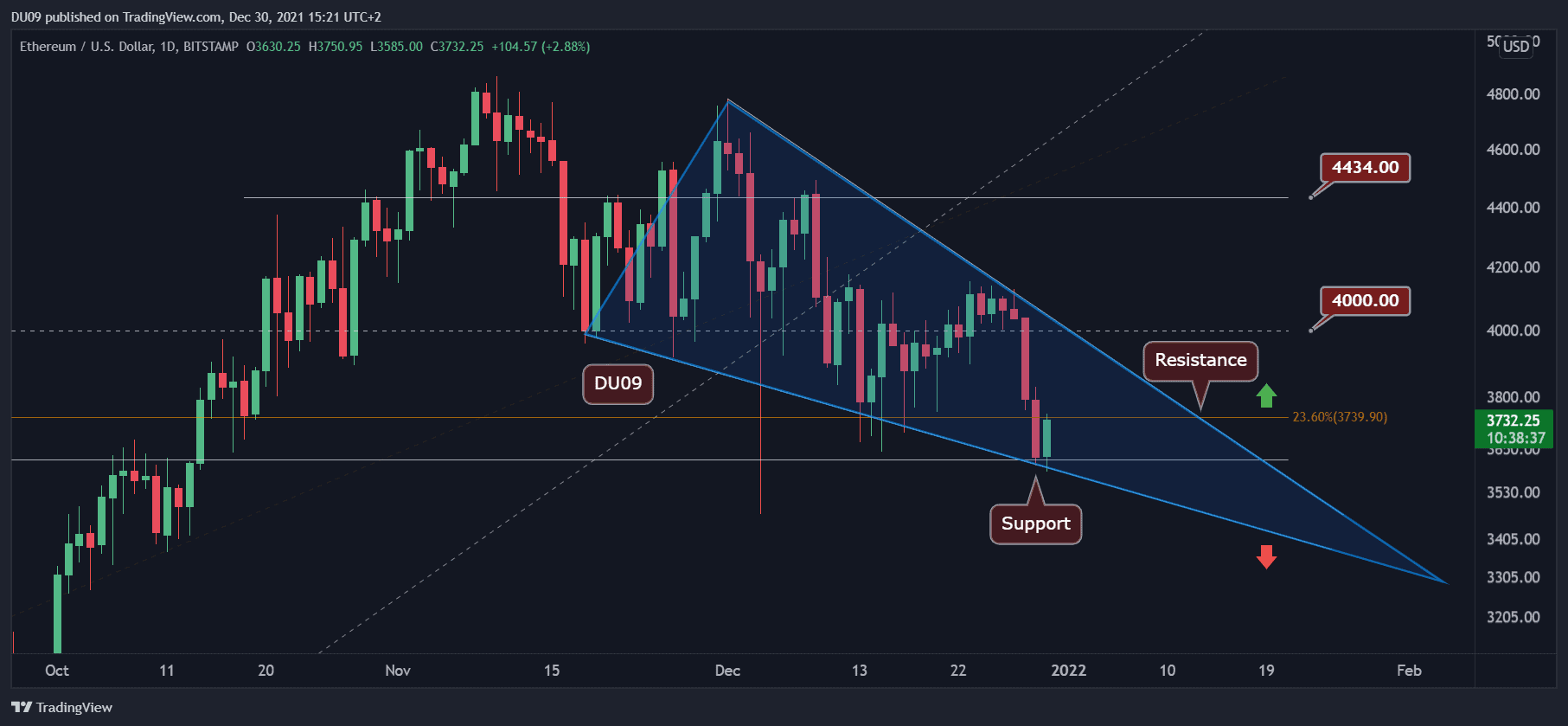 You are currently viewing Ethereum Price Analysis: ETH Drops to $3.6K on Renewed Sell Pressure but a Bullish Divergence Appears