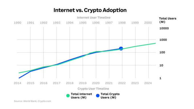 You are currently viewing Crypto.com gives ambitious 1 billion crypto users prediction by the end of 2022