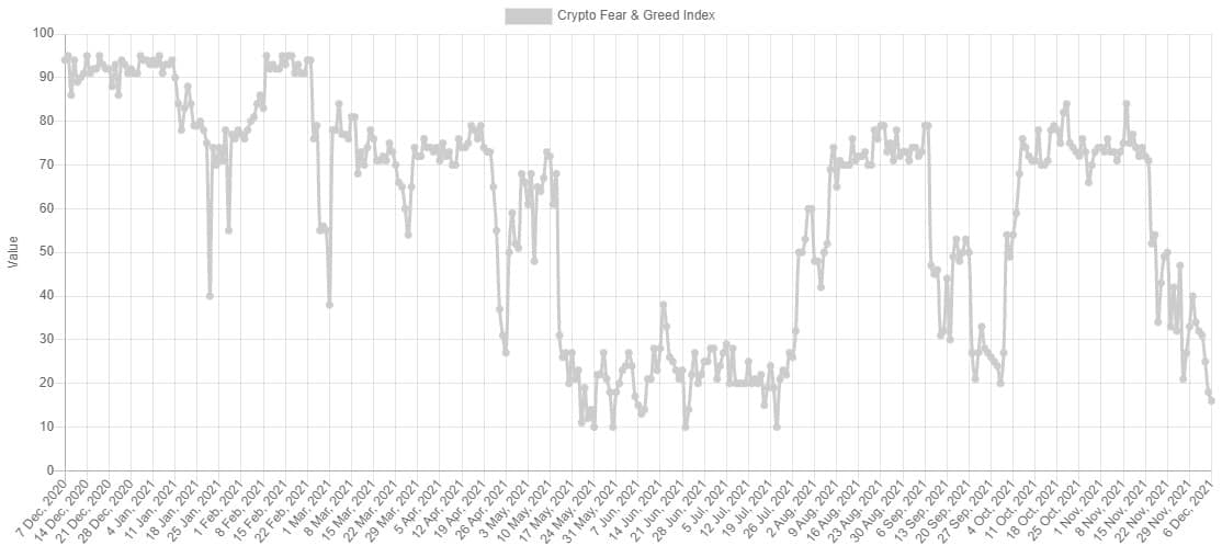 Extreme Fear After BTC Lost K: Bitcoin Fear And Greed Index at 5-Month Low