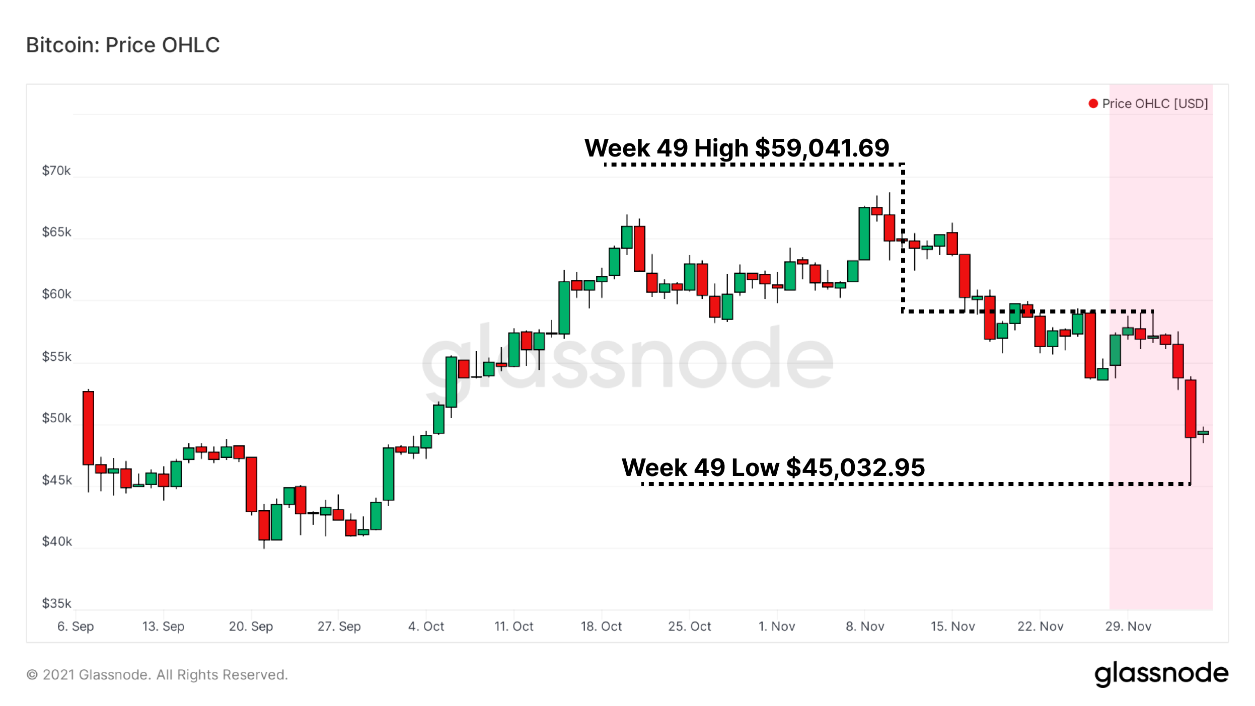 You are currently viewing Bitcoin enters December shaken and scarred by extreme volatility