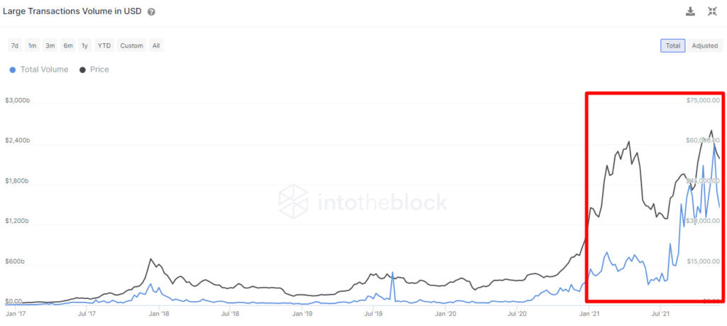 You are currently viewing Three metrics showing how 2021 has finally been the year of institutional adoption