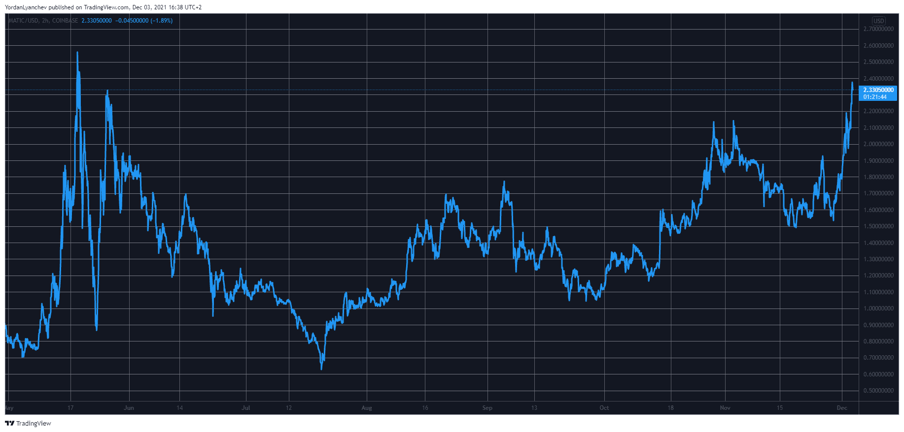 You are currently viewing MATIC Soars to a 6-Month High Following Announcement of New Javascript Library