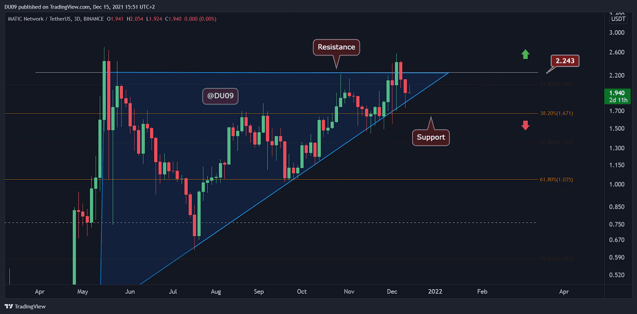 You are currently viewing Polygon Price Analysis: MATIC Eyes $2 as Major Move Appears Imminent