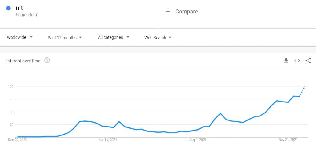 You are currently viewing Google Trends 2021 Edition: NFTs Look to Break the ATH Record